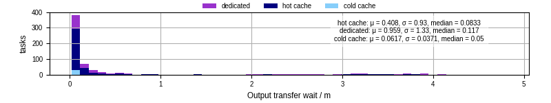 Time between stageout completion and WQ task.receive_output_start