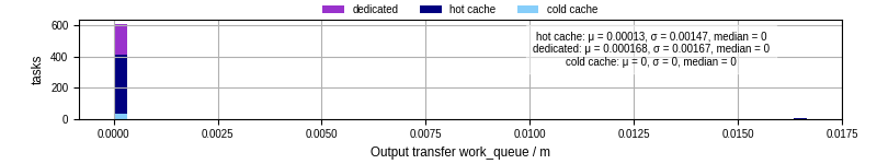 Time between WQ task.receive_output_start and task.receive_output_finish