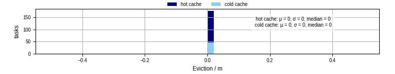 Time lost to eviction