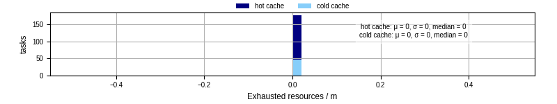 Time lost to exceeding allocated resources