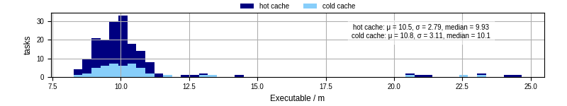 Time the executable took to run