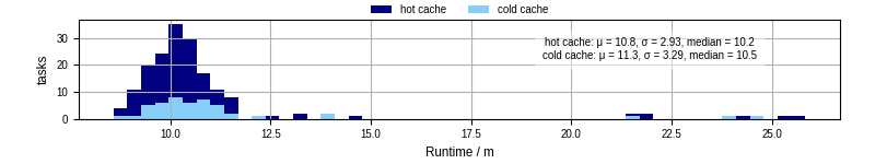 Time from wrapper start to processing end