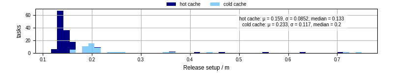 Time to set up release and initialize cms environment