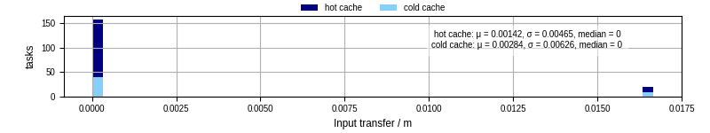 Time to transfer input files