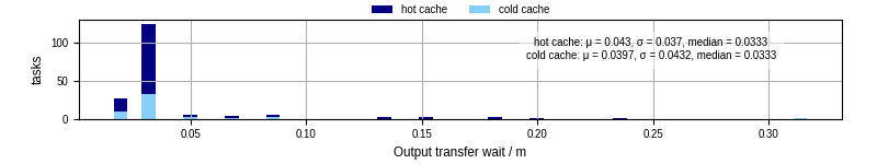 Time between stageout completion and WQ task.receive_output_start