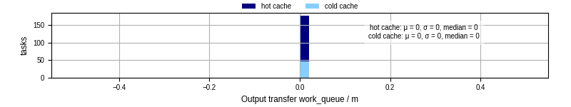 Time between WQ task.receive_output_start and task.receive_output_finish