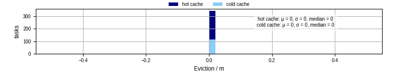 Time lost to eviction