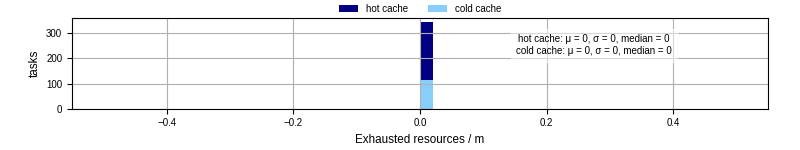 Time lost to exceeding allocated resources