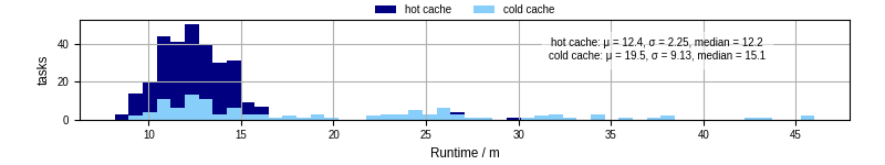 Time from wrapper start to processing end