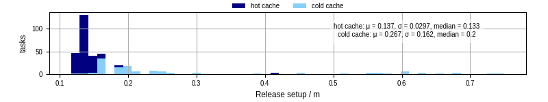 Time to set up release and initialize cms environment