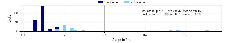 Time to stage in all additional input files