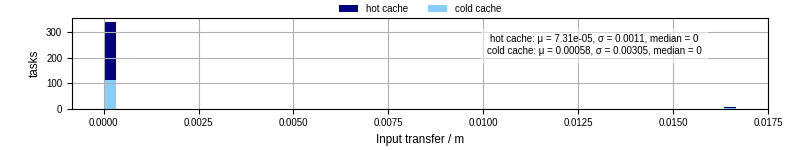 Time to transfer input files