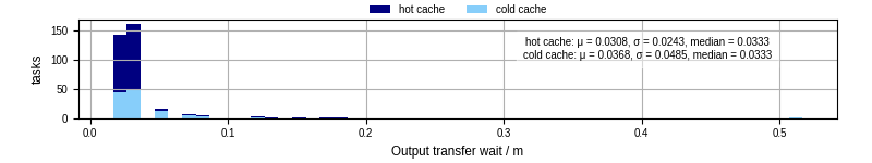 Time between stageout completion and WQ task.receive_output_start