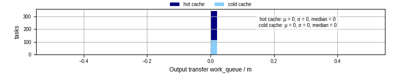 Time between WQ task.receive_output_start and task.receive_output_finish