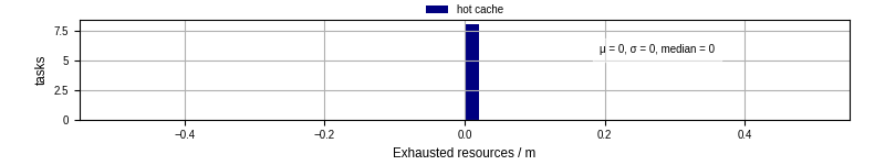 Time lost to exceeding allocated resources