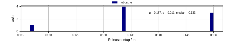 Time to set up release and initialize cms environment
