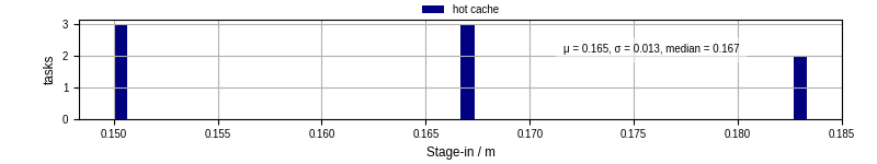 Time to stage in all additional input files