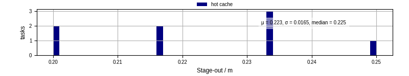 Time to stage out all output files