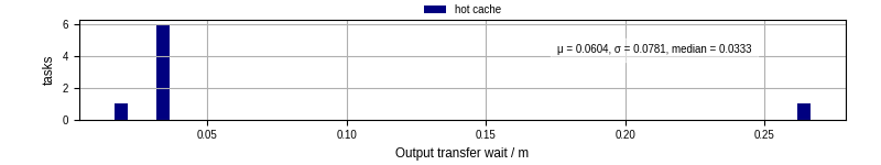 Time between stageout completion and WQ task.receive_output_start