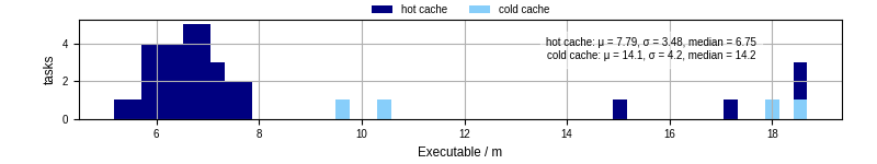 Time the executable took to run