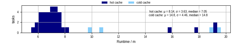 Time from wrapper start to processing end