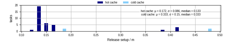 Time to set up release and initialize cms environment