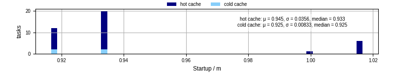 Time between completing the input file transfer and starting the wrapper