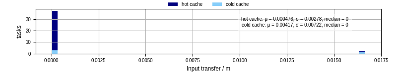 Time to transfer input files