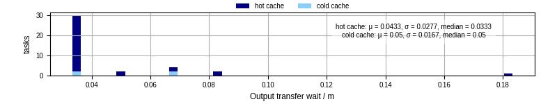 Time between stageout completion and WQ task.receive_output_start