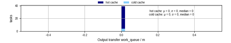 Time between WQ task.receive_output_start and task.receive_output_finish