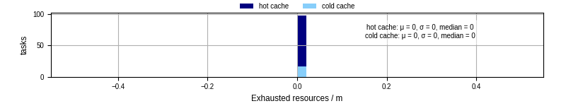 Time lost to exceeding allocated resources