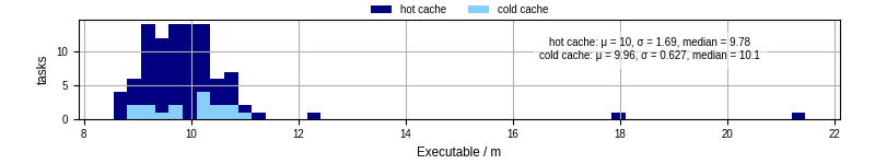 Time the executable took to run