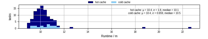 Time from wrapper start to processing end