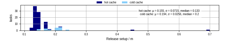 Time to set up release and initialize cms environment