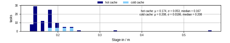 Time to stage in all additional input files
