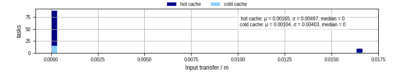 Time to transfer input files