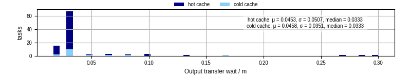 Time between stageout completion and WQ task.receive_output_start