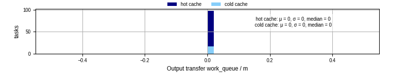 Time between WQ task.receive_output_start and task.receive_output_finish