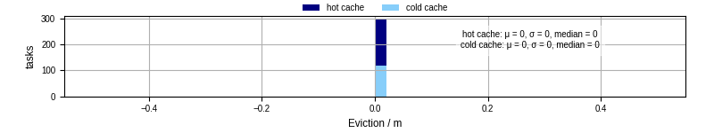 Time lost to eviction