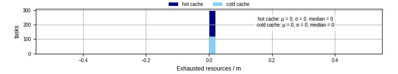 Time lost to exceeding allocated resources