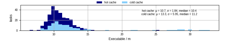 Time the executable took to run