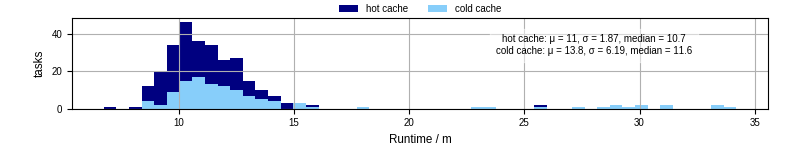 Time from wrapper start to processing end