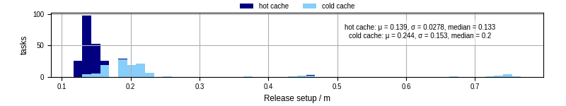 Time to set up release and initialize cms environment