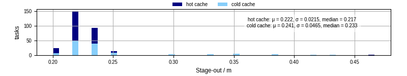 Time to stage out all output files
