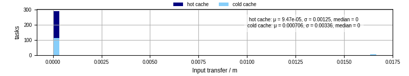 Time to transfer input files