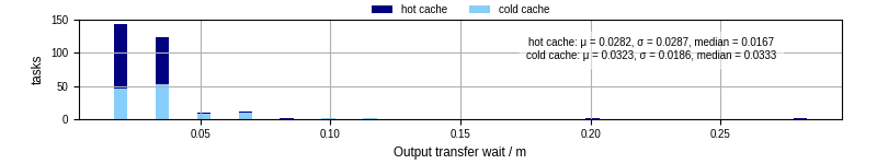 Time between stageout completion and WQ task.receive_output_start