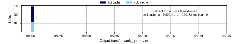Time between WQ task.receive_output_start and task.receive_output_finish