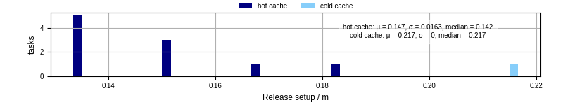 Time to set up release and initialize cms environment