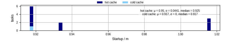 Time between completing the input file transfer and starting the wrapper