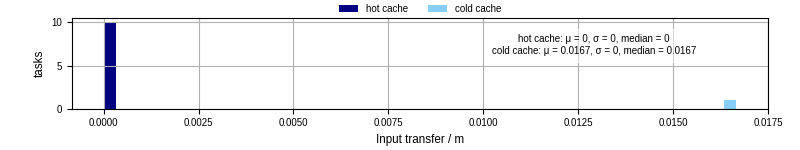 Time to transfer input files